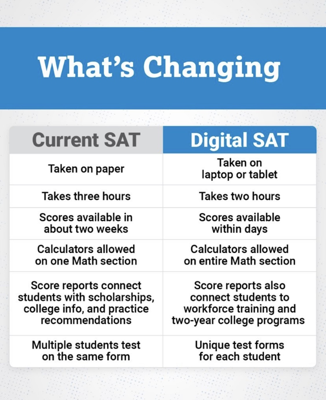 CollegeBoard’s SAT Is Going Digital for 2024: The Right Swap or