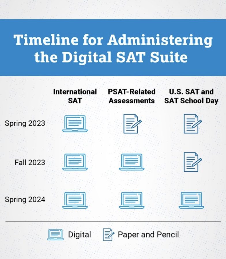 CollegeBoard’s SAT Is Going Digital for 2024 The Right Swap or